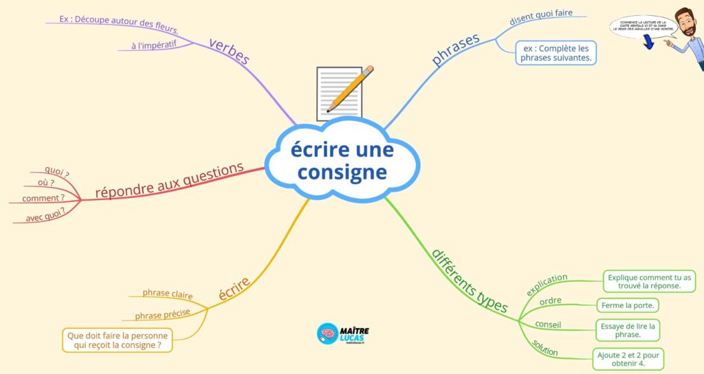 Carte mentale écrire une consigne CE2 CM1