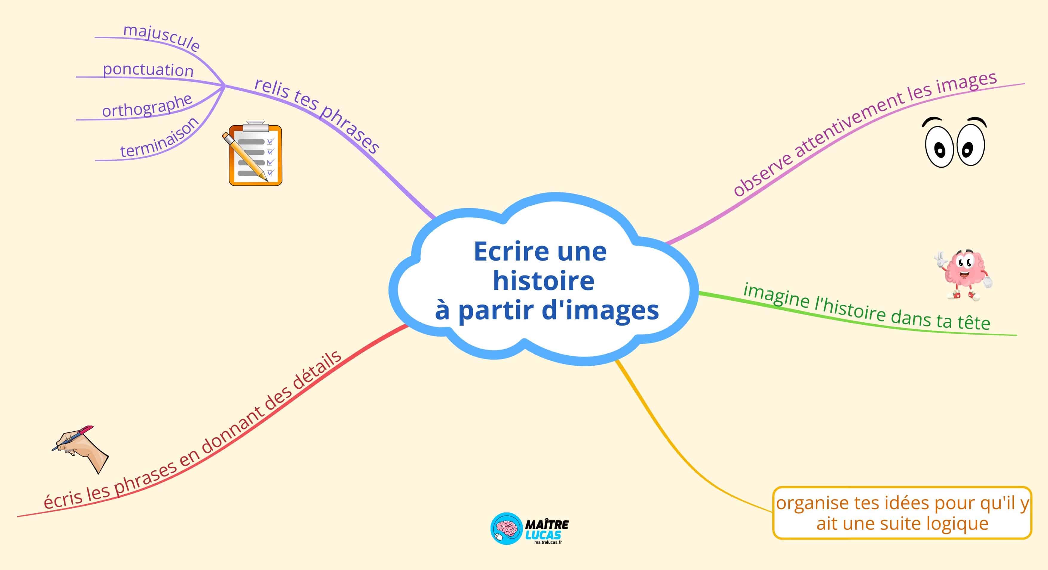 Carte mentale écrire une histoire à partir d'images ce1 ce2 cycle 2