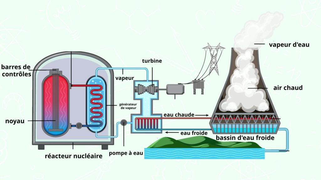 Schéma comment une centrale nucléaire produit de l'électricité ?