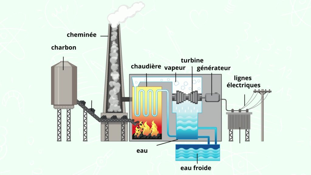 Comment le charbon produit de l'électricité ?