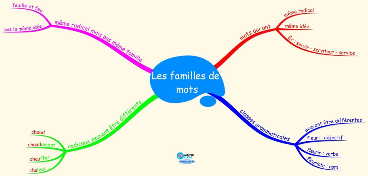Carte mentale les familles de mots CM1 CM2
