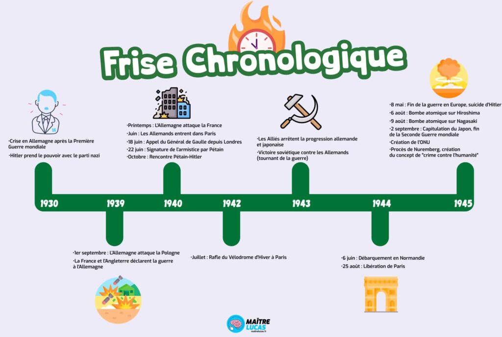 Frise chronologique de la seconde guerre mondiale CM1 CM2