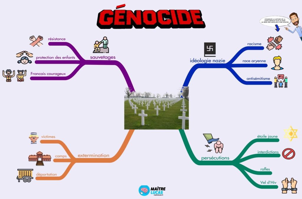 Carte mentale  les génocides de la seconde guerre mondiale CM1 CM2