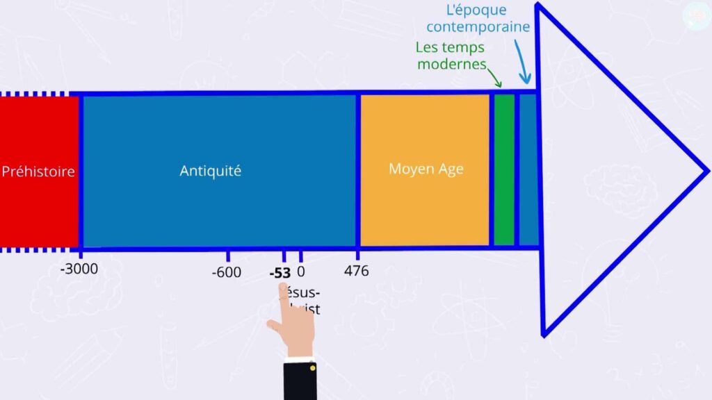 Frise chronologie arrivée des romains