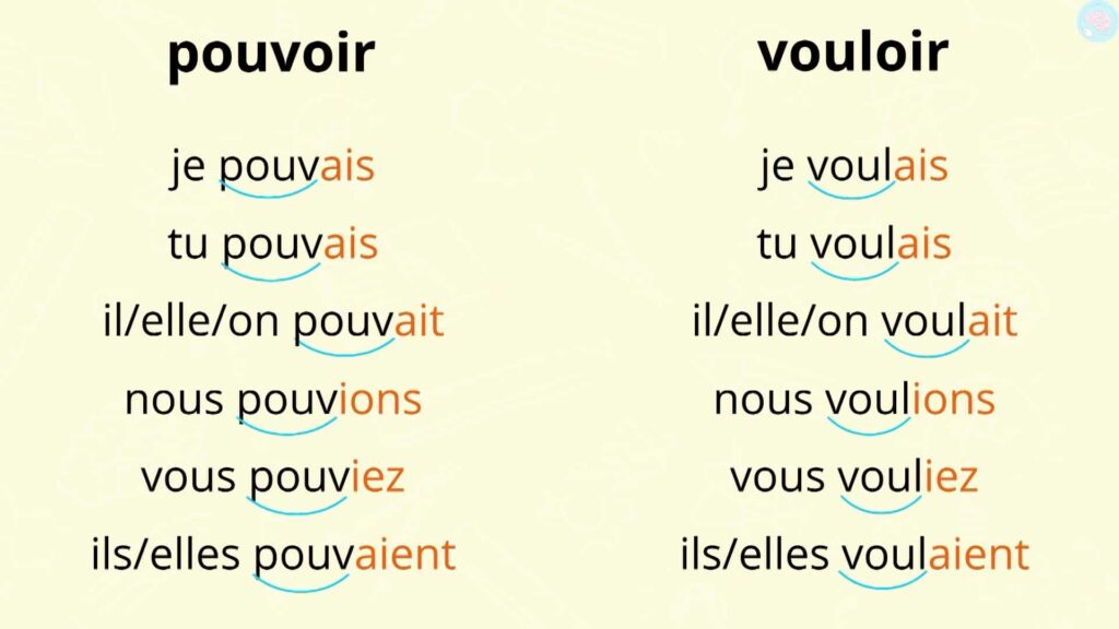 Conjuguer pouvoir et vouloir à l'imparfait CE2 CM1