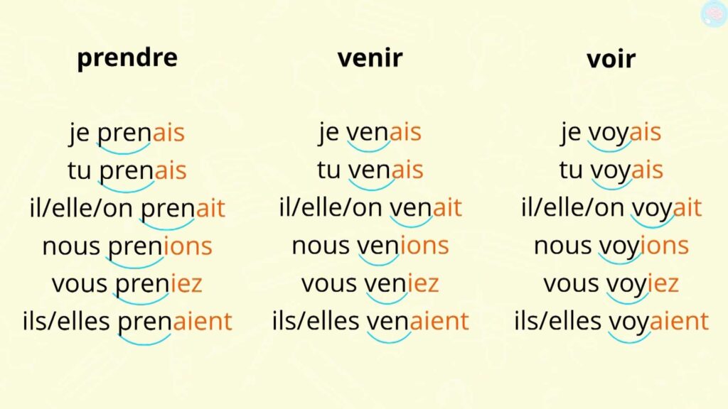 Le radical et terminaison de l'imparfait des verbes prendre venir voir CE2 CM1