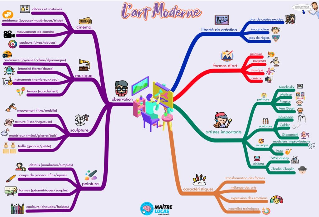 Carte mentale l'art moderne cm1 cm2 arts plastiques éducation artistique cycle 3