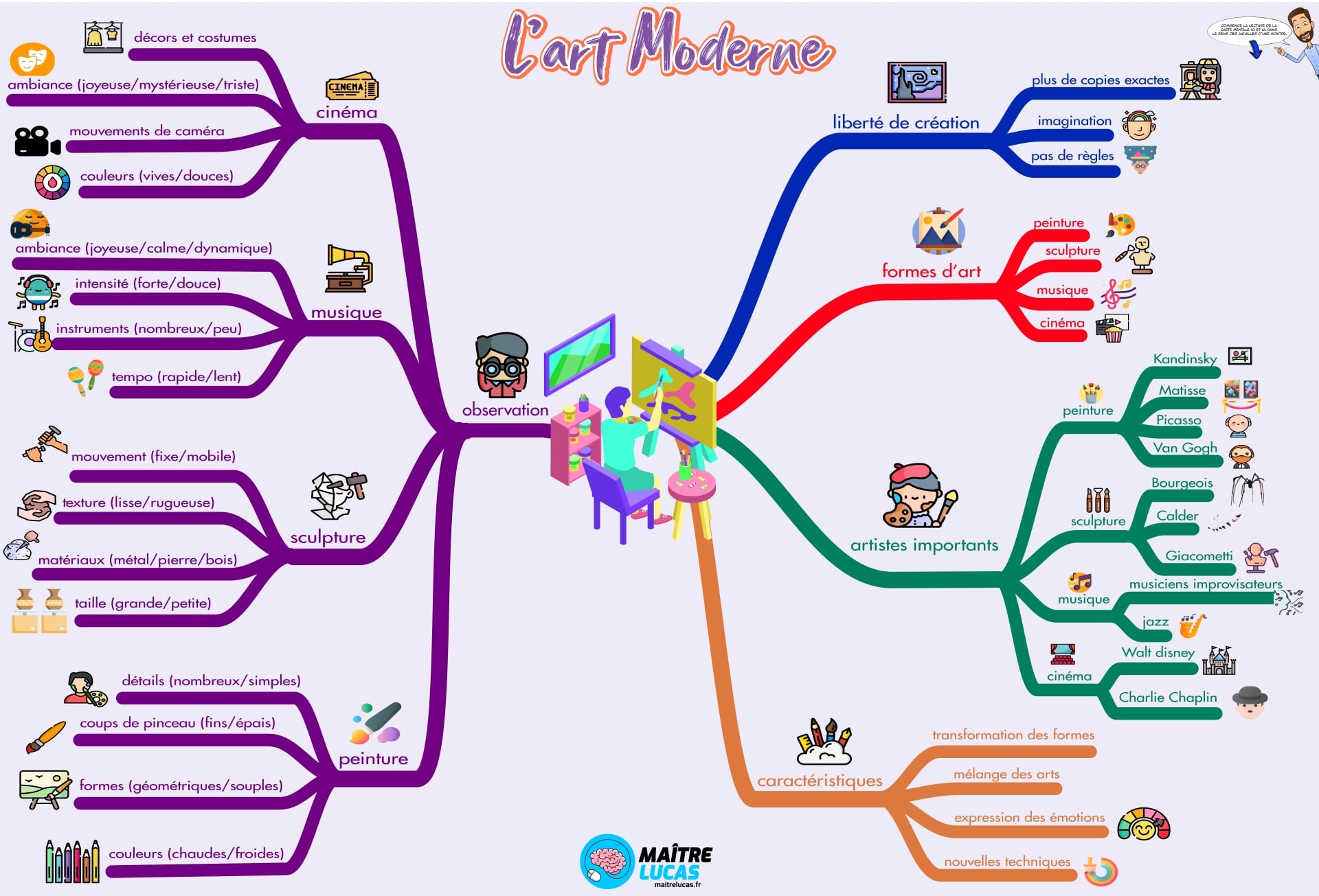 Carte mentale l'art moderne cm1 cm2 arts plastiques éducation artistique cycle 3