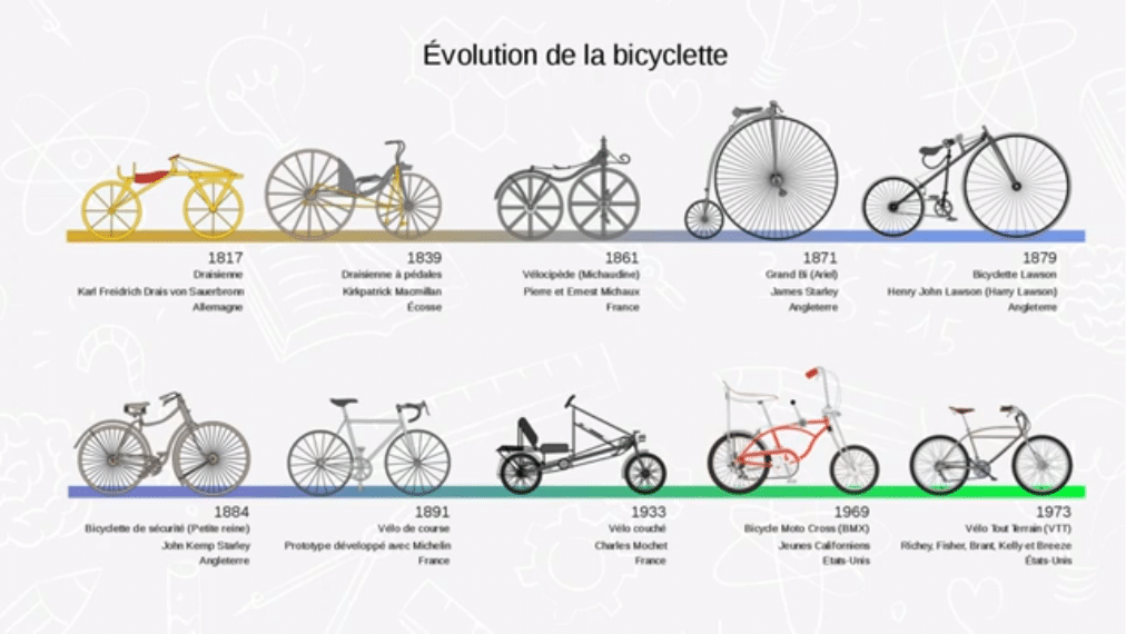 L'évolution du vélo entre 1817 et 1973