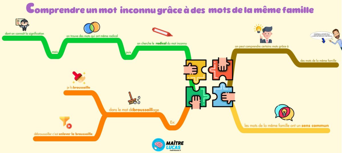 Carte mentale mots de la meme famille CM1 CM2