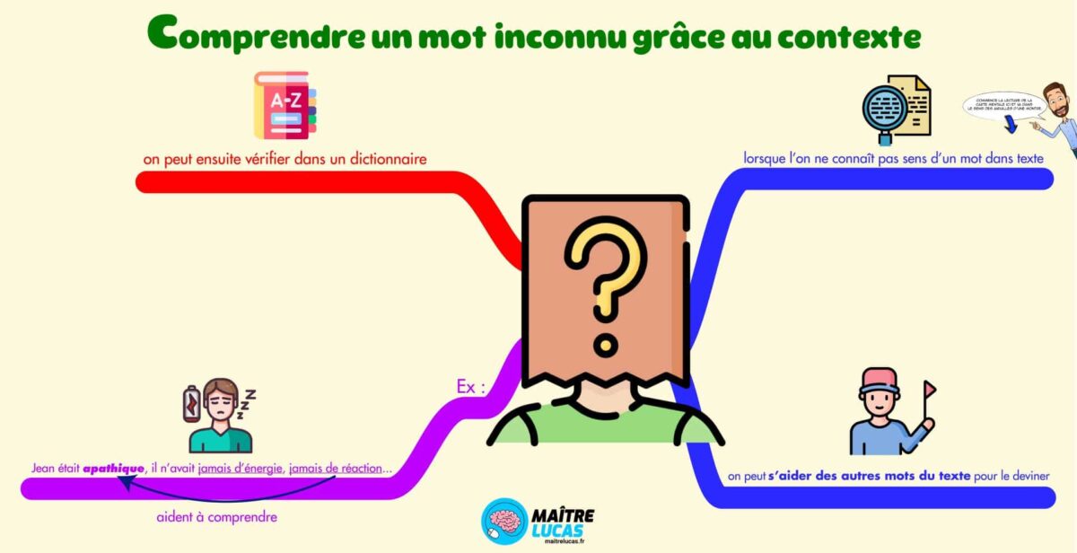 Carte mentale comprendre un mot inconnu CM1 CM2