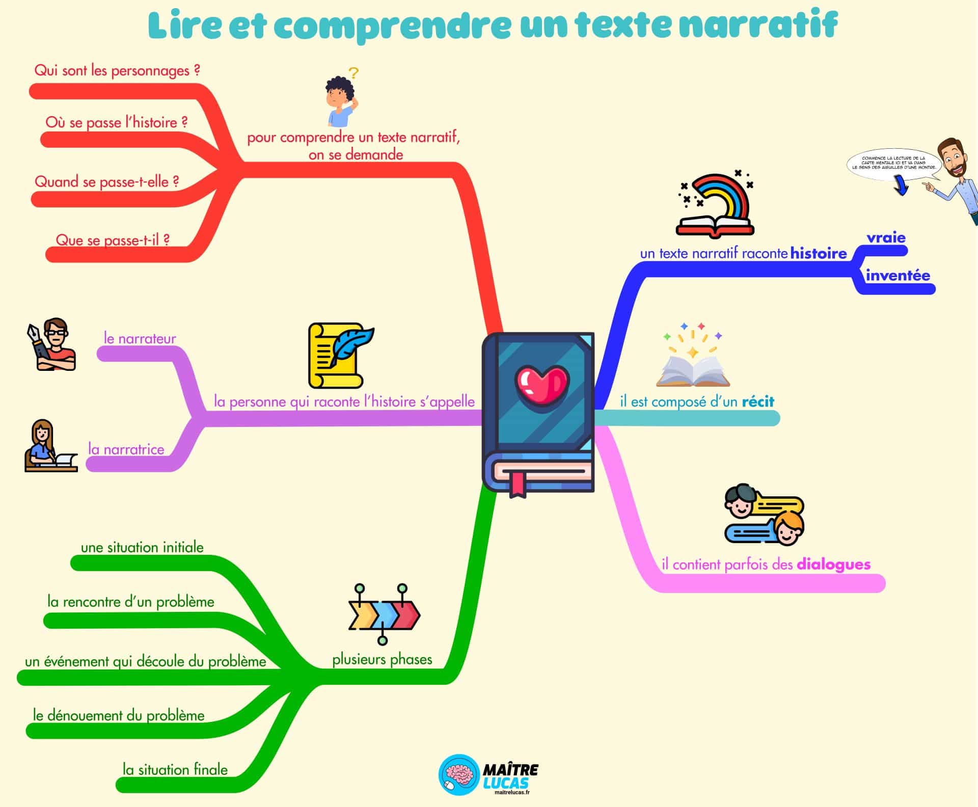 Carte mentale comprendre un texte narratif cm1 cm2 cycle 3 français