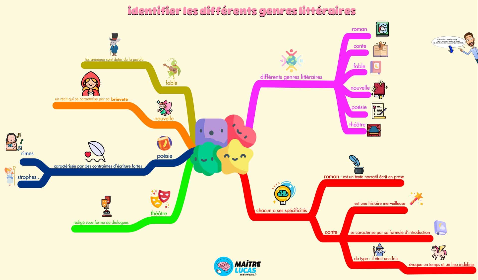 Carte mentale identifier les différents genres littéraires