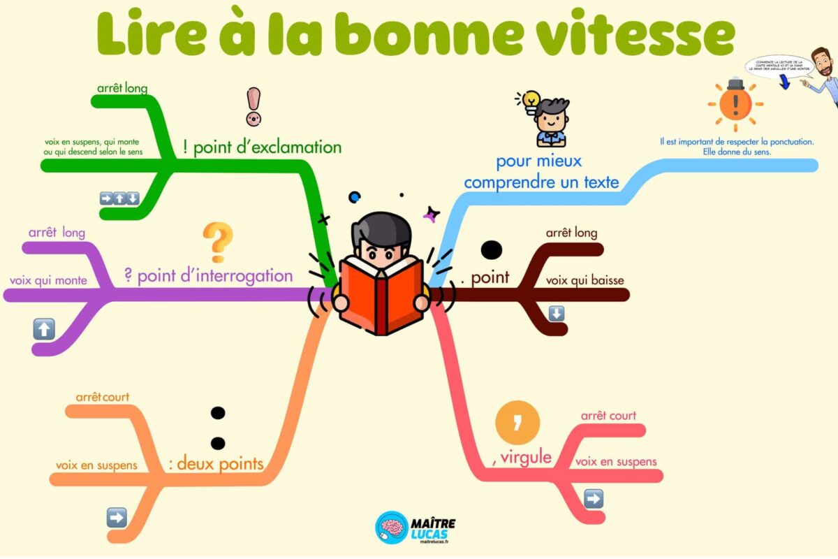 Carte mentale lire à la bonne vitesse CM1 CM2