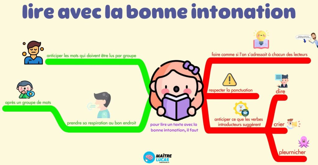 Carte mentale lire avec la bonne intonation CM1 CM2