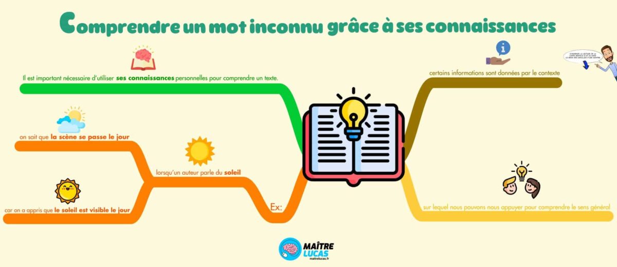 Carte mentale comprendre un mot inconnu grace aux connaissances CM1 CM2