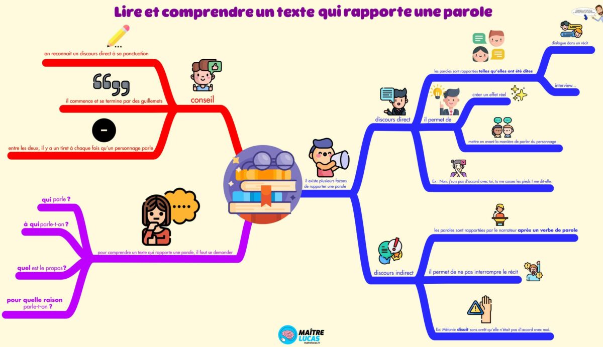 Carte mentale lire et comprendre un texte qui rapporte des paroles cm1 cm2 cycle 3