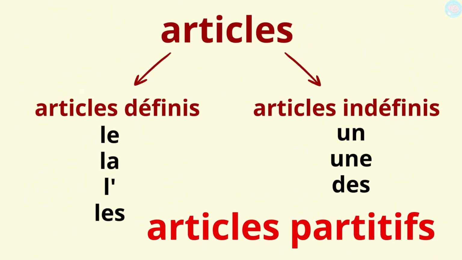 Les Articles Partitifs, Comment Les Identifier ? CM1 CM2 - Maître Lucas