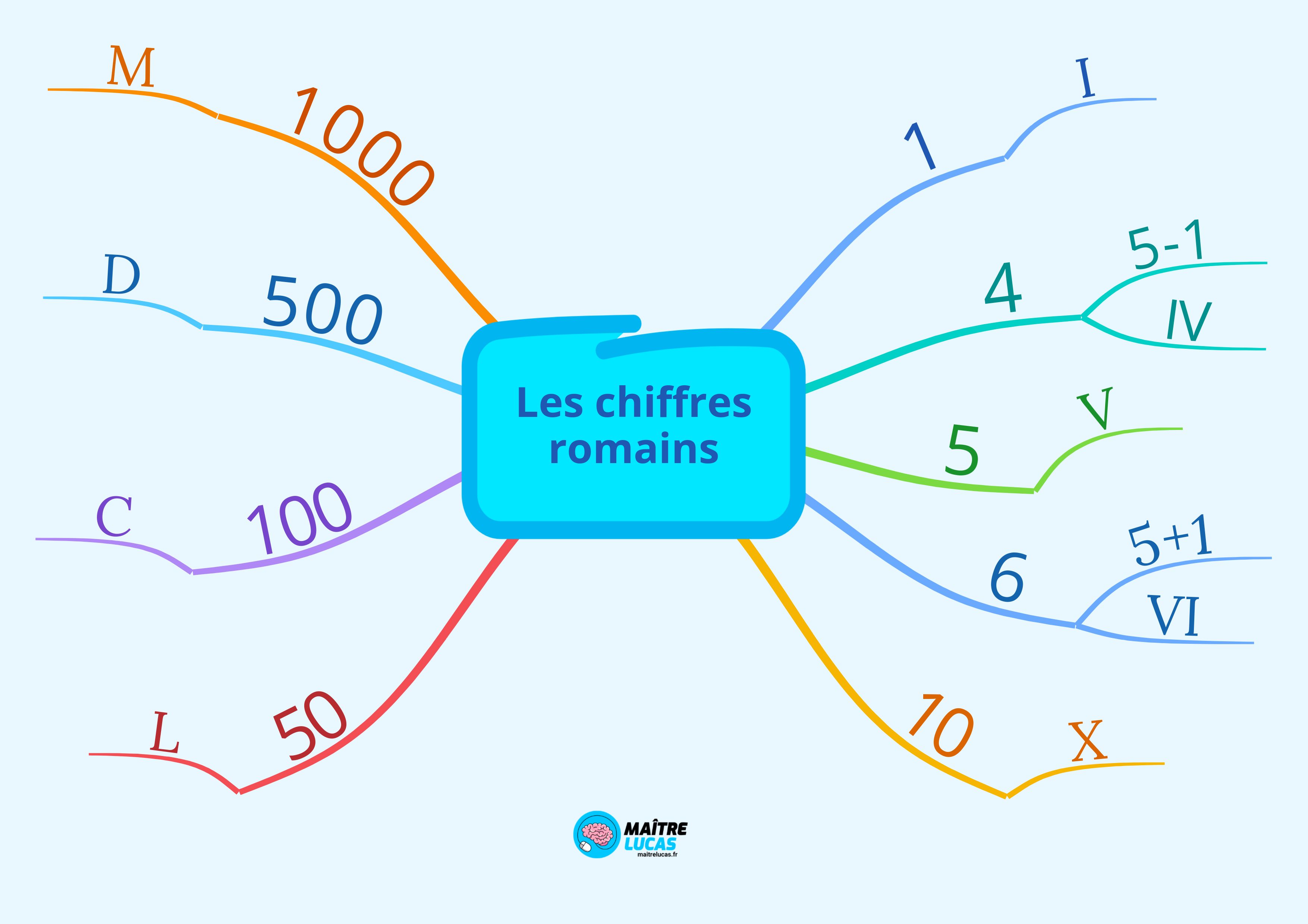 Carte mentale les chiffres romains ce2 cm1 cm2