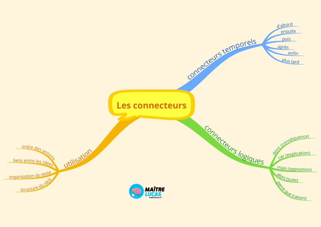 Carte mentale les connecteurs CE2 CM1
