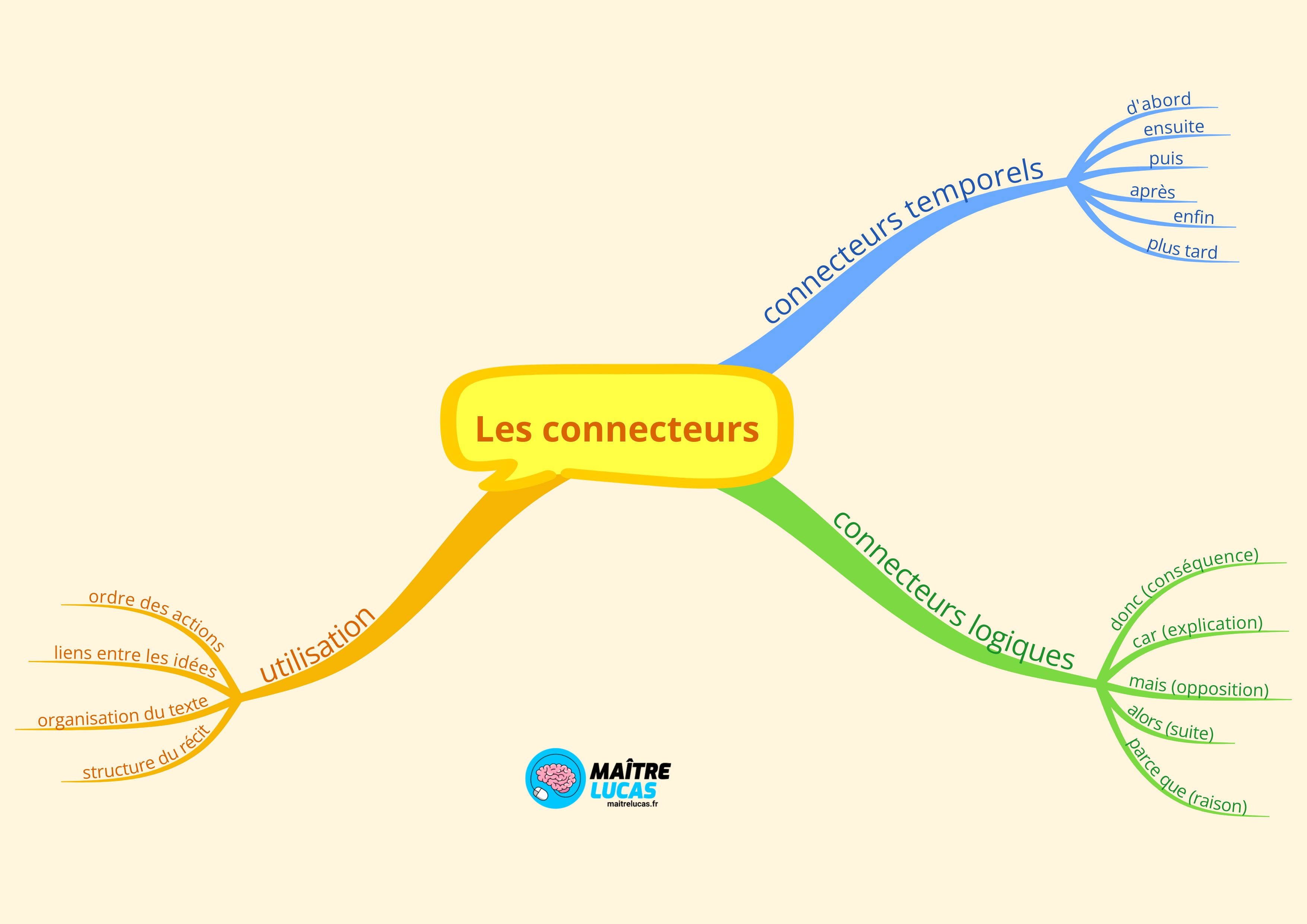 Carte mentale les connecteurs CE2 CM1