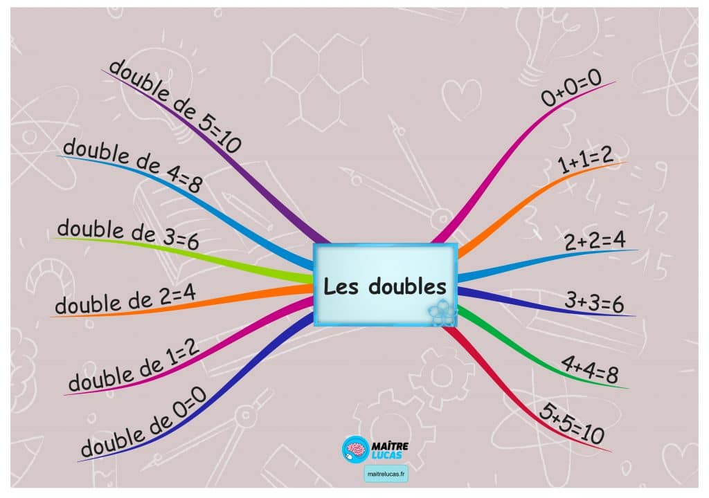 Les Doubles Les Identifier Pour Eleves En Maths Cp Ce1 Maitre Lucas