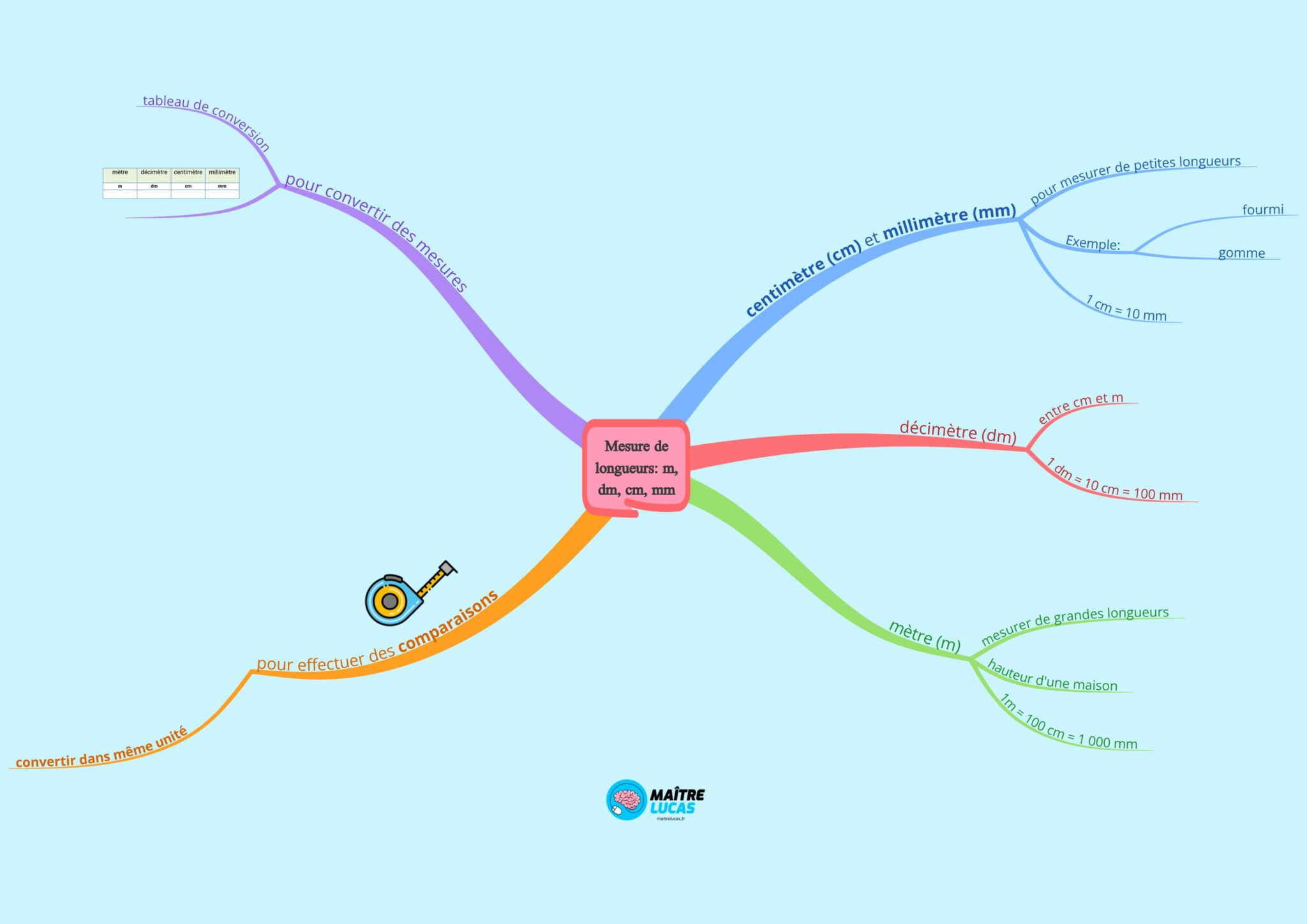 carte-mentale-unit-s-de-mesure-m-dm-cm-mm-ma-tre-lucas