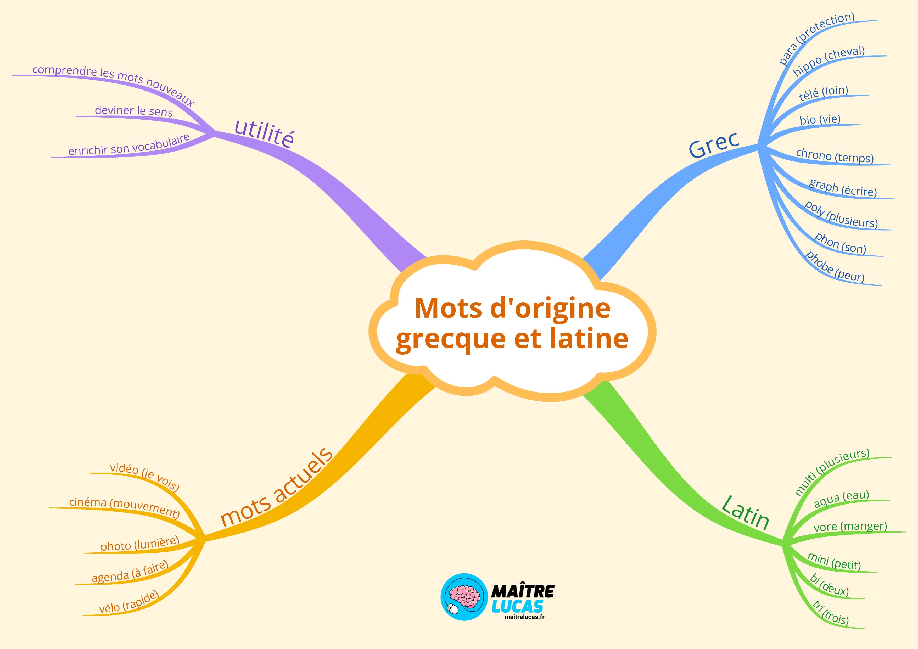 Carte mentale les mots d'origines grecque et latine ce2 cm1 cycle 2 cycle 3 français vocabulaire lexique