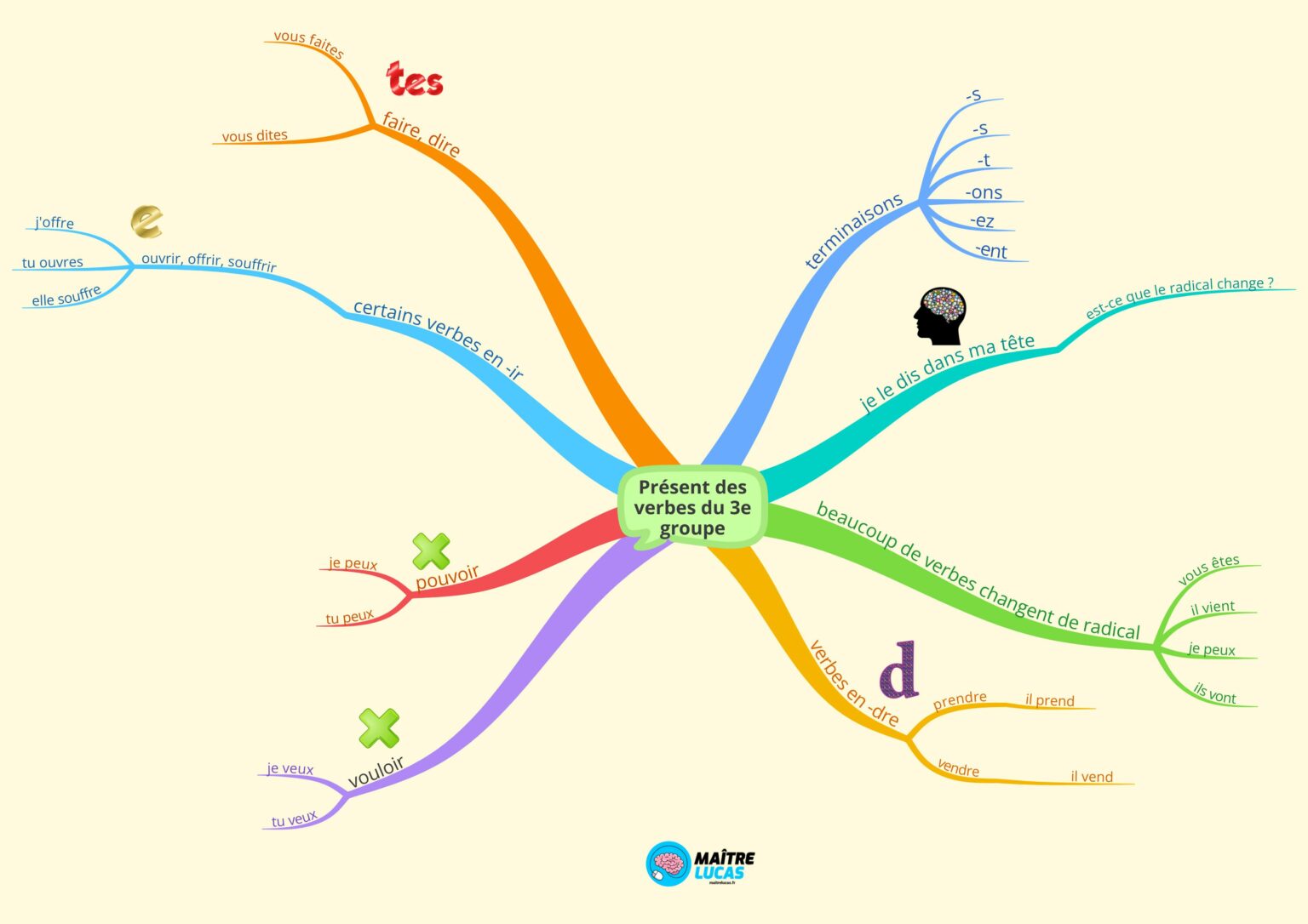 Carte Mentale Les Verbes Du Me Groupe Au Pr Sent Ma Tre Lucas