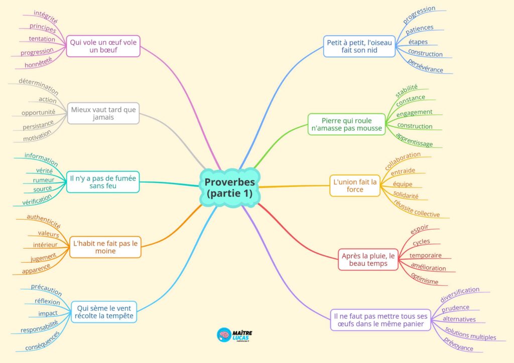 Carte mentale proverbes cm1 cm2 cycle 3 français vocabulaire lexique
