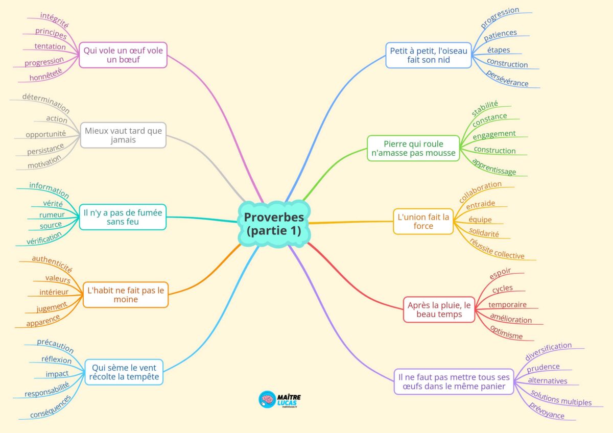 Carte mentale proverbes cm1 cm2 cycle 3 français vocabulaire lexique