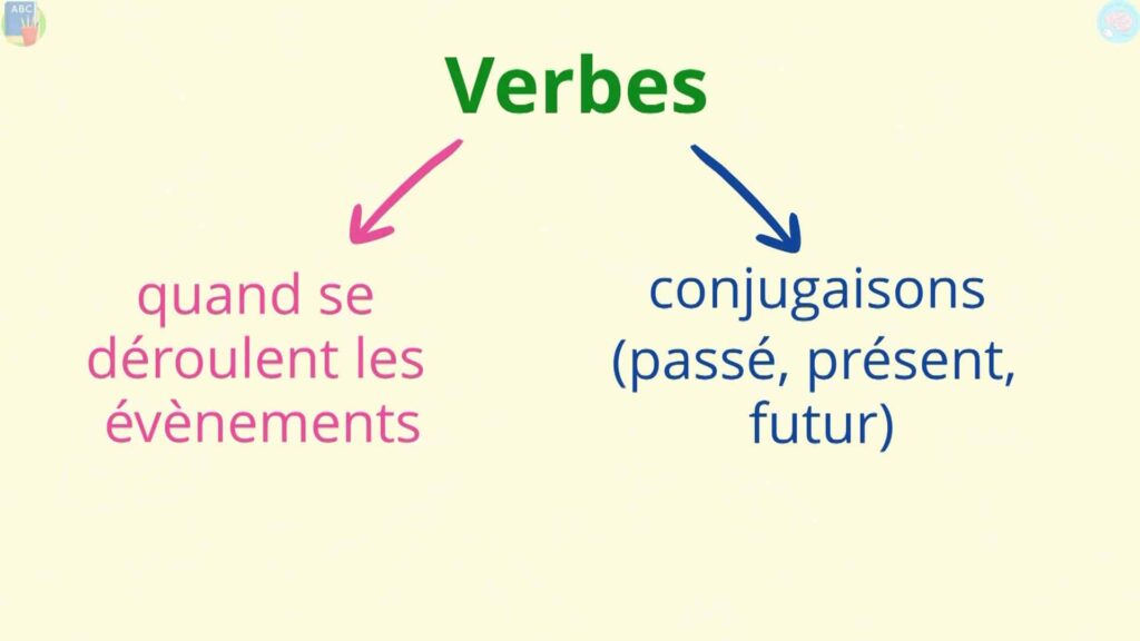 Le verbe est un indicateur de temps 