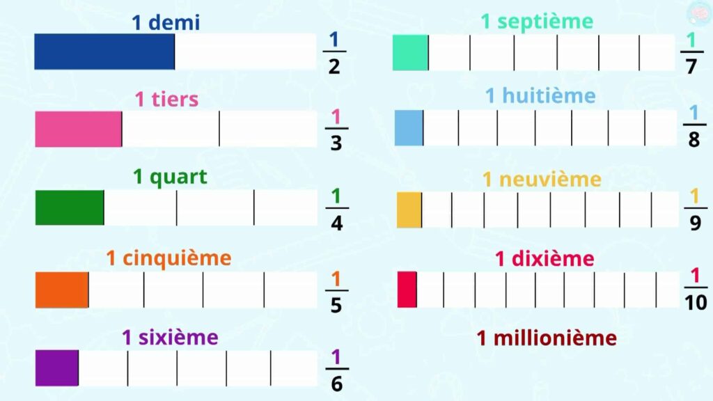 Représenter tout type de fraction