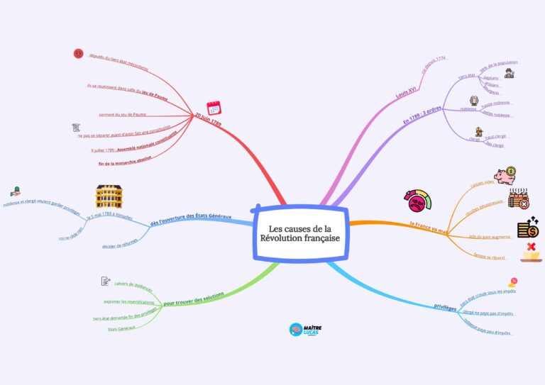 Carte Mentale La Révolution Française Pour CM1 CM2 - Maître Lucas